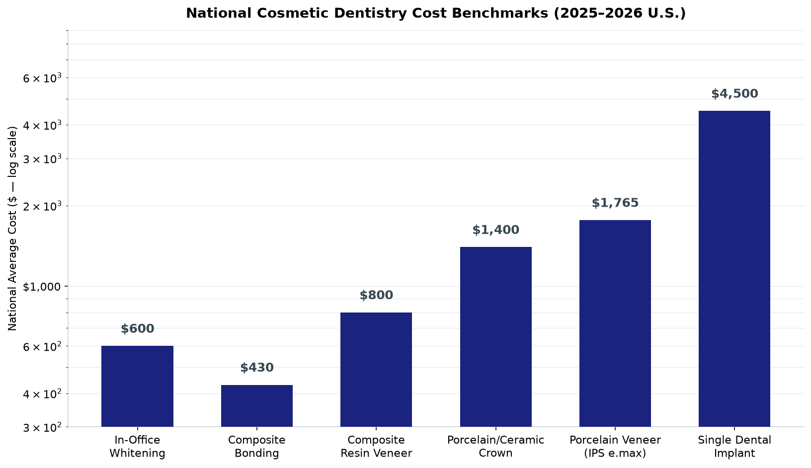 National cosmetic dentistry cost benchmarks