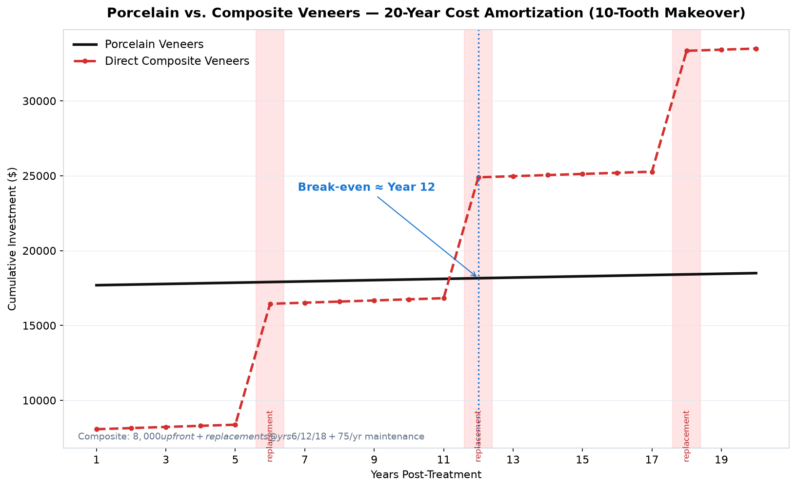 Porcelain vs composite veneer 20-year cost